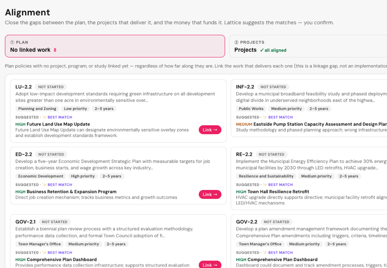 The Alignment screen: plan policies with no work linked yet, each showing its code, adopted text, department and timeframe, beside a suggested project match with a confidence level, the reason for the match, and a Link button to confirm it.
