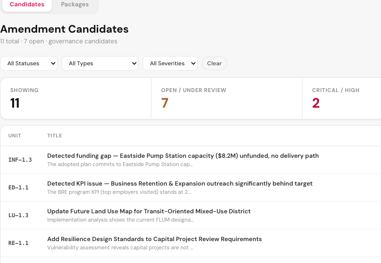A list of amendment candidates detected from operations, including unfunded capital commitments and KPIs behind target, each with a type, severity and status.
