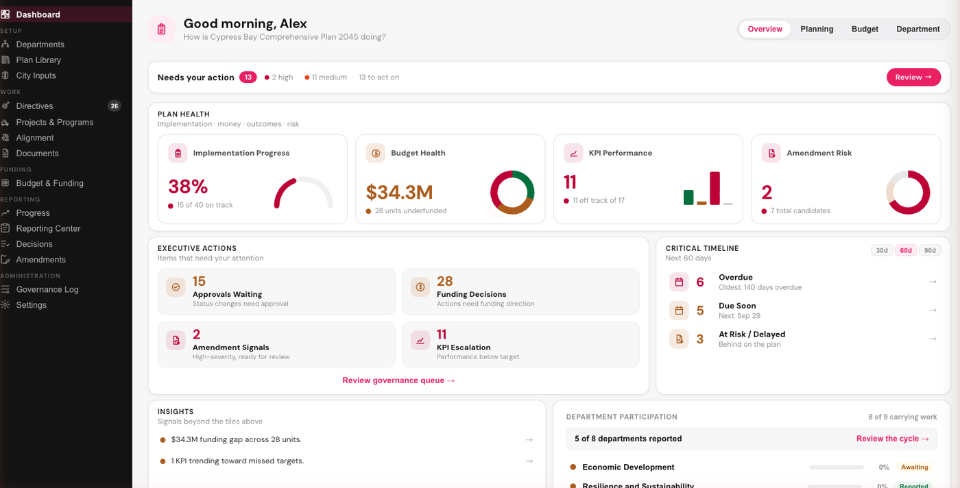 The Lattice dashboard for a comprehensive plan, showing implementation progress, budget health, KPI performance and amendment risk.