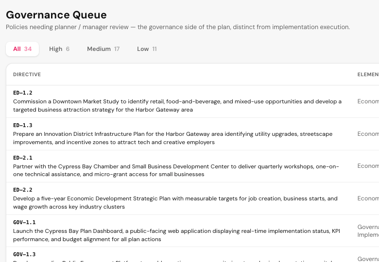 The Governance Queue: policies awaiting planner or manager review, each row showing the directive code and its adopted language quoted in full, with element, linked work, status, issues and severity.