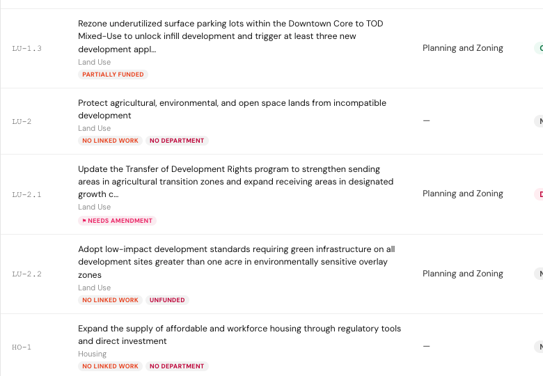 A list of directives, each showing its plan code, the adopted policy text, the element it belongs to, the responsible department, a status such as Delayed or On Track, and percent complete.